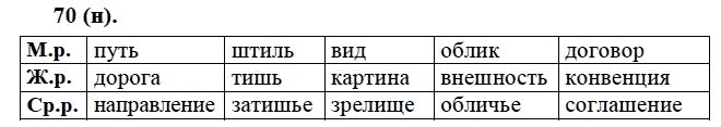 Практика, 6 класс, А.К. Лидман-Орлова, 2006 - 2012, задание: 70 (н)