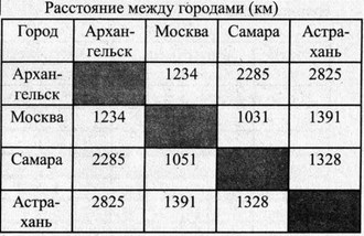 Рабочая тетрадь, 6 класс, Босова, 2015, §11. «Табличные информационные модели» (задания 123 - 133). Задание 126