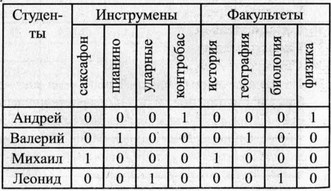 Рабочая тетрадь, 6 класс, Босова, 2015, §11. «Табличные информационные модели» (задания 123 - 133). Задание 131