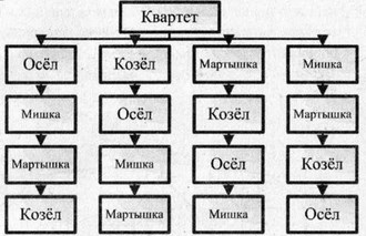 Рабочая тетрадь, 6 класс, Босова, 2015, §13. «Схемы» (задания 141 - 160). Задание 154