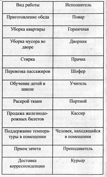 Рабочая тетрадь, 6 класс, Босова, 2015, §15. «Исполнители вокруг нас» (задания 167 - 178). Задание 183