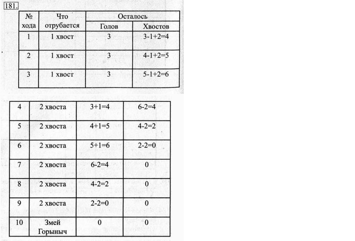 Рабочая тетрадь, 6 класс, Босова, 2015, §16. «Формы записи алгоритмов» (задания 179 - 184). Задание 181