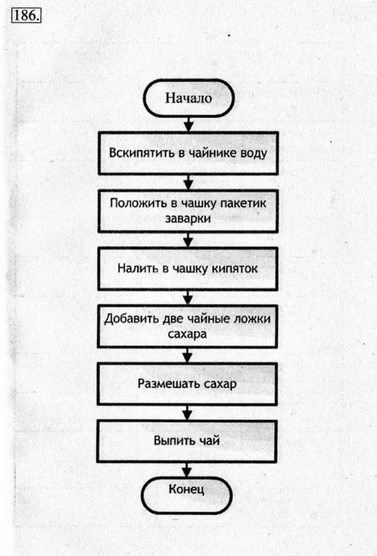 Рабочая тетрадь, 6 класс, Босова, 2015, §17. «Типы алгоритмов» (задания 185 - 207). Задание 186