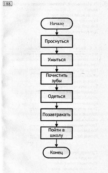 Рабочая тетрадь, 6 класс, Босова, 2015, §17. «Типы алгоритмов» (задания 185 - 207). Задание 188