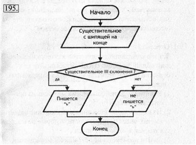 Рабочая тетрадь, 6 класс, Босова, 2015, §17. «Типы алгоритмов» (задания 185 - 207). Задание 195