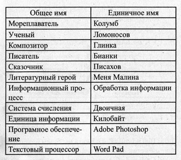 Рабочая тетрадь, 6 класс, Босова, 2015, §1. «Объекты окружающего мира» (задания 1 - 13). Задание 3