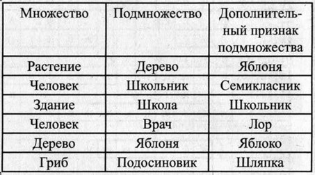 Рабочая тетрадь, 6 класс, Босова, 2015, §4. «Разновидности объектов и их классификация» (задания 48 - 58). Задание 49