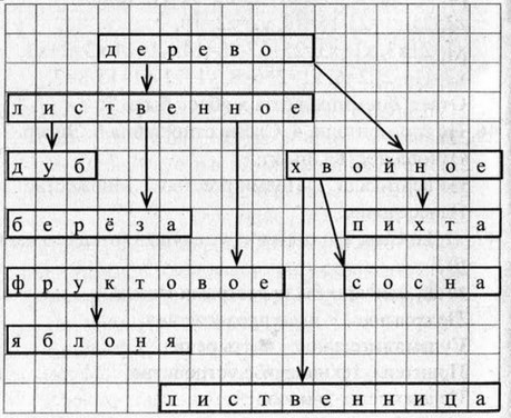 Рабочая тетрадь, 6 класс, Босова, 2015, §4. «Разновидности объектов и их классификация» (задания 48 - 58). Задание 50