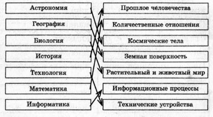 Рабочая тетрадь, 6 класс, Босова, 2015, §1. «Объекты окружающего мира» (задания 1 - 13). Задание 6