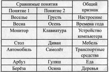 Рабочая тетрадь, 6 класс, Босова, 2015, §8. «Понятие как форма мышления» (задания 86 - 100). Задание 90