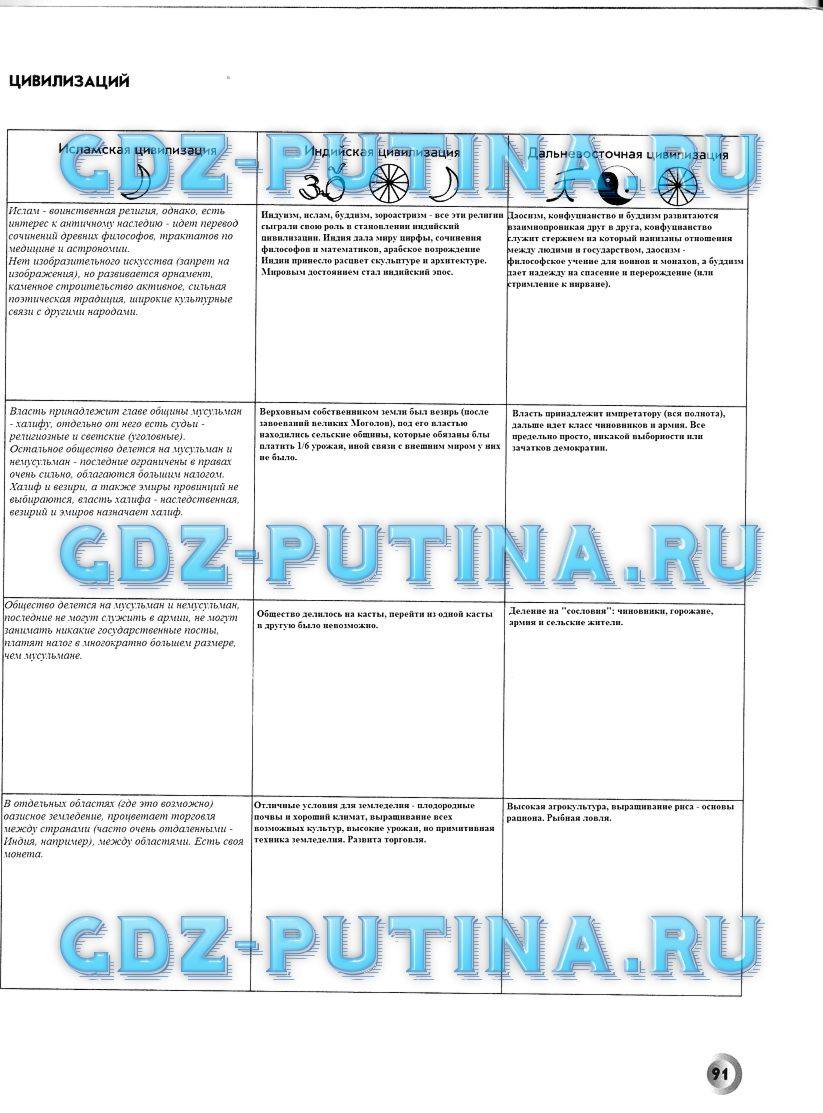 Рабочая тетрадь, 6 класс, Данилов Д. Д., Давыдова С. М., 2016, задание: 91