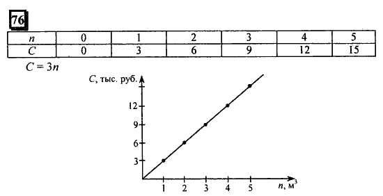 Часть 1, 6 класс, Дорофеев, Петерсон, 2010, задание: 76