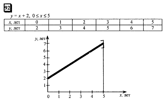 Часть 1, 6 класс, Дорофеев, Петерсон, 2010, задание: 92