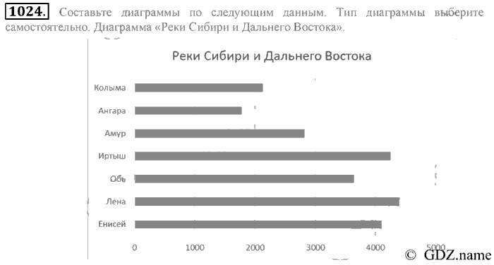 Математика, 6 класс, Зубарева, Мордкович, 2005-2012, §34. Диаграммы Задание: 1024