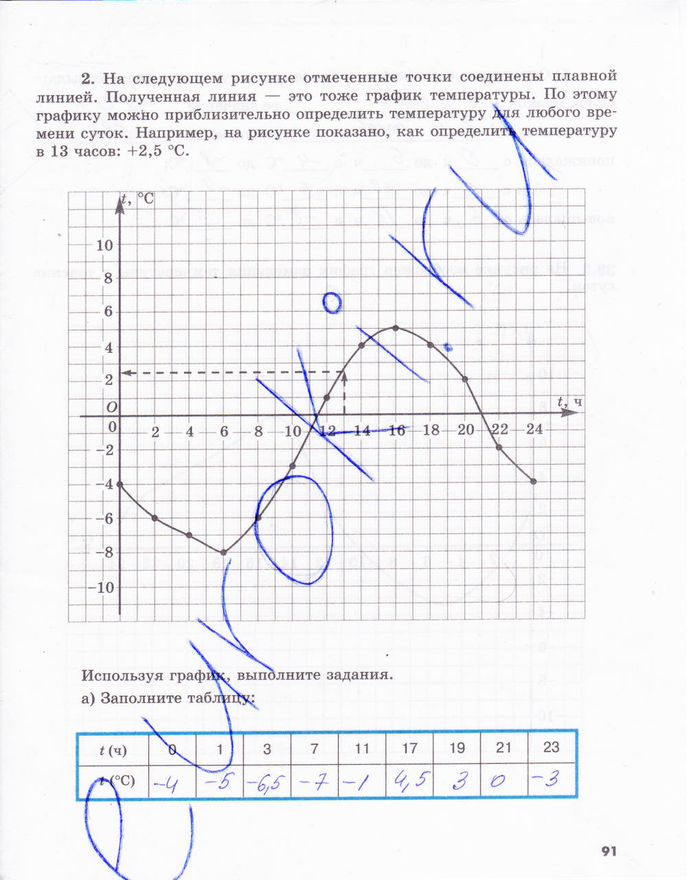 Рабочая тетрадь №2, 6 класс, Зубарева, Мордкович, 2015, задание: стр. 91