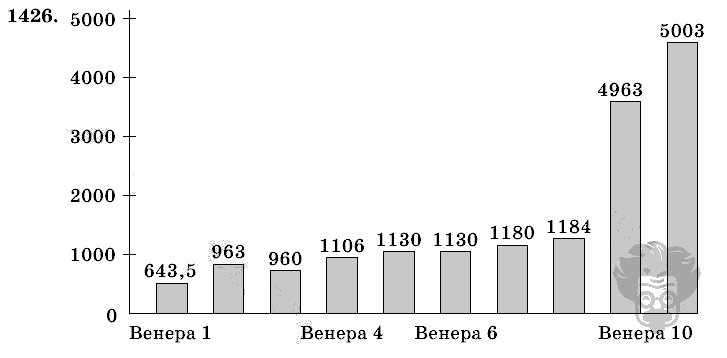 Математика, 6 класс, Виленкин, Жохов, 2004 - 2010, задание: 1426