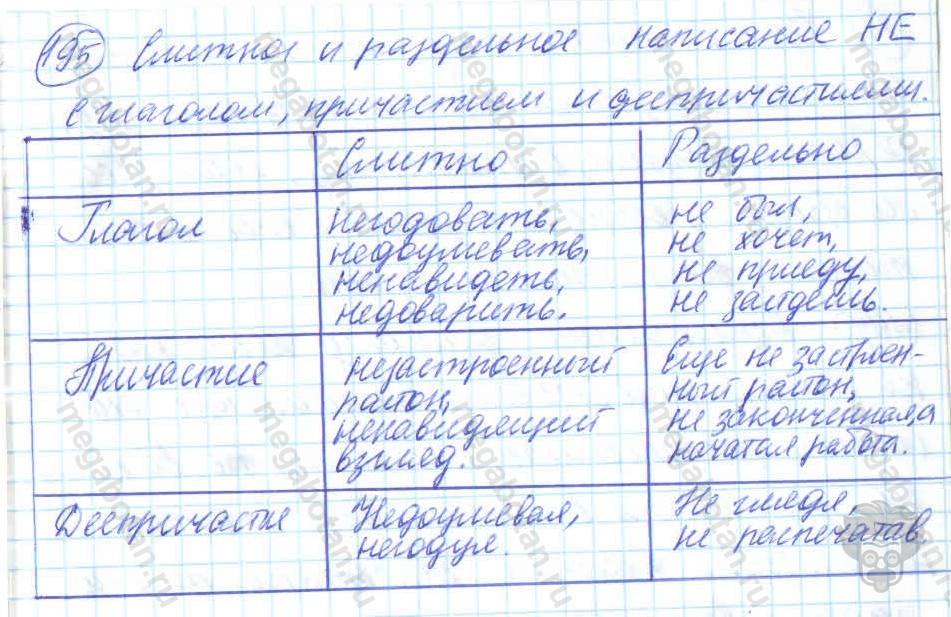 Русский язык, 7 класс, Баранов, 2007 - 2011, задание: 195