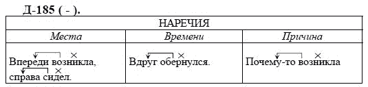 3-е изд, 7 класс, М.М. Разумовская, 2006 / 1999, задание: д185
