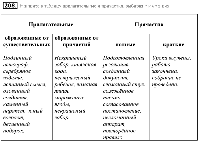 Практика, 7 класс, Пименова, Еремеева, 2011, задание: 208