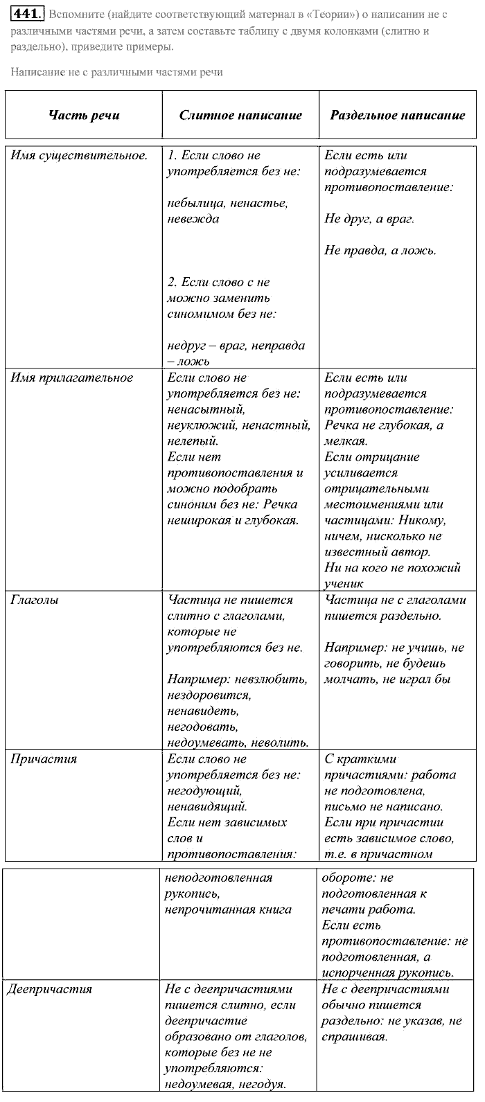 Практика, 7 класс, Пименова, Еремеева, 2011, задание: 441