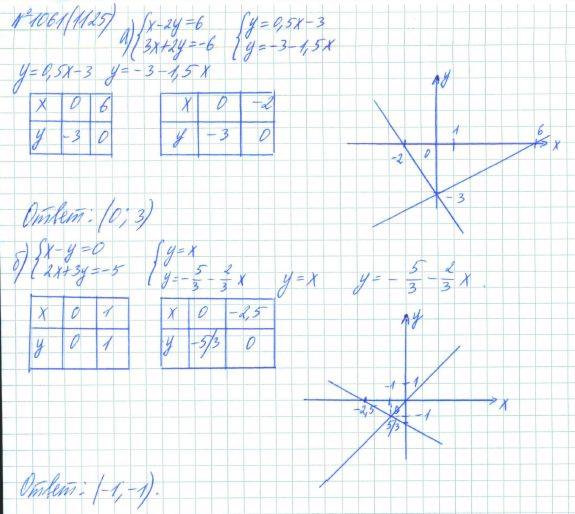 Алгебра, 7 класс, Макарычев, Миндюк, 2015 / 2013 / 2009 / 2005, задание: 1061 (1125)
