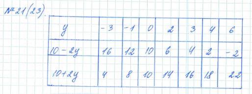 Алгебра, 7 класс, Макарычев, Миндюк, 2015 / 2013 / 2009 / 2005, задание: 21 (23)