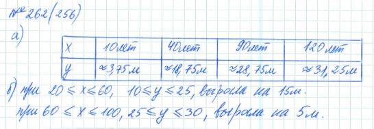 Алгебра, 7 класс, Макарычев, Миндюк, 2015 / 2013 / 2009 / 2005, задание: 262 (256)