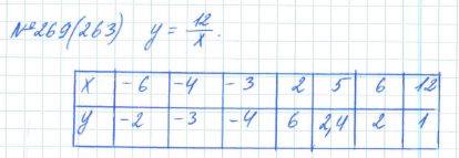 Алгебра, 7 класс, Макарычев, Миндюк, 2015 / 2013 / 2009 / 2005, задание: 269 (263)