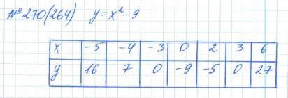 Алгебра, 7 класс, Макарычев, Миндюк, 2015 / 2013 / 2009 / 2005, задание: 270 (264)