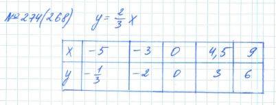 Алгебра, 7 класс, Макарычев, Миндюк, 2015 / 2013 / 2009 / 2005, задание: 274 (268)