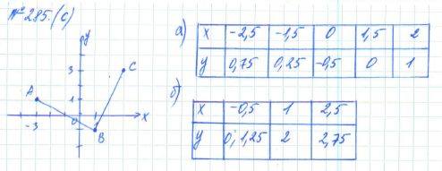 Алгебра, 7 класс, Макарычев, Миндюк, 2015 / 2013 / 2009 / 2005, задание: 285 (с)