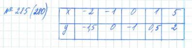 Алгебра, 7 класс, Макарычев, Миндюк, 2015 / 2013 / 2009 / 2005, задание: 285 (280)