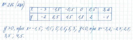 Алгебра, 7 класс, Макарычев, Миндюк, 2015 / 2013 / 2009 / 2005, задание: 286 (281)