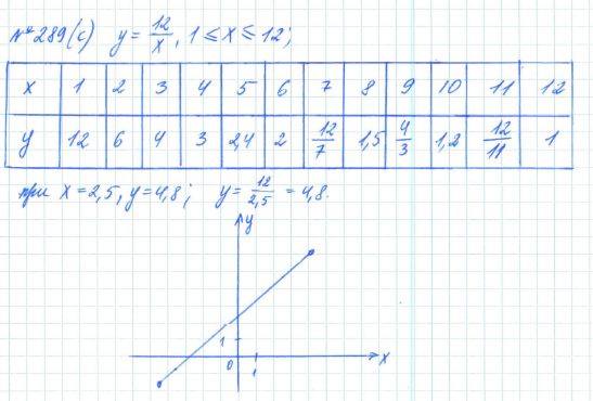 Алгебра, 7 класс, Макарычев, Миндюк, 2015 / 2013 / 2009 / 2005, задание: 289 (с)