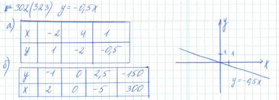 Алгебра, 7 класс, Макарычев, Миндюк, 2015 / 2013 / 2009 / 2005, задание: 302 (323)