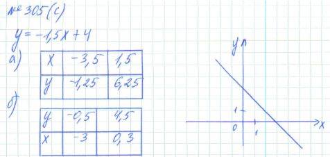 Алгебра, 7 класс, Макарычев, Миндюк, 2015 / 2013 / 2009 / 2005, задание: 305 (с)