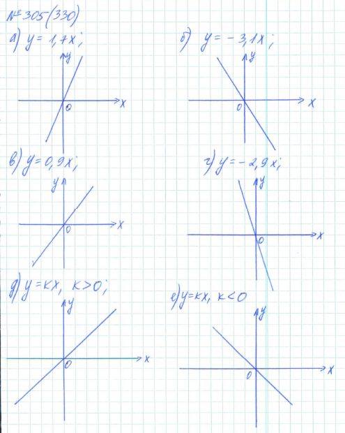 Алгебра, 7 класс, Макарычев, Миндюк, 2015 / 2013 / 2009 / 2005, задание: 305 (330)