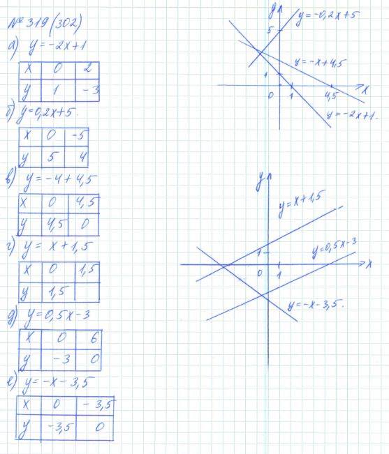 Алгебра, 7 класс, Макарычев, Миндюк, 2015 / 2013 / 2009 / 2005, задание: 319 (302)