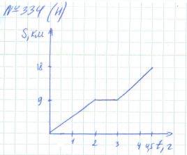 Алгебра, 7 класс, Макарычев, Миндюк, 2015 / 2013 / 2009 / 2005, задание: 334 (н)