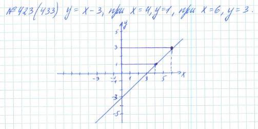 Алгебра, 7 класс, Макарычев, Миндюк, 2015 / 2013 / 2009 / 2005, задание: 423 (433)