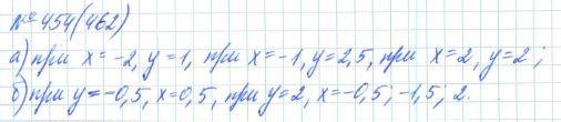 Алгебра, 7 класс, Макарычев, Миндюк, 2015 / 2013 / 2009 / 2005, задание: 454 (462)