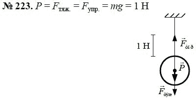 Сборник задач по физике, 7 класс, А.В. Перышкин, 2010, задание: 223