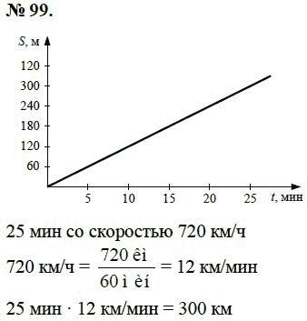 Сборник задач по физике, 7 класс, А.В. Перышкин, 2010, задание: 99