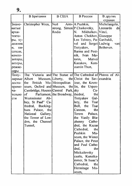 Students Book - Reader - Activity Book - Assessment Tasks, 7 класс, Кузовлев, Лапа, 2008, Activity book, Unit 9. Что особенного в твоей стране? Задание: 9