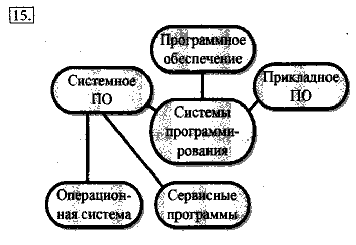 Учебник, 7 класс, Босова, 2016, § 2.3. Программное обеспечение компьютера Задача: 15