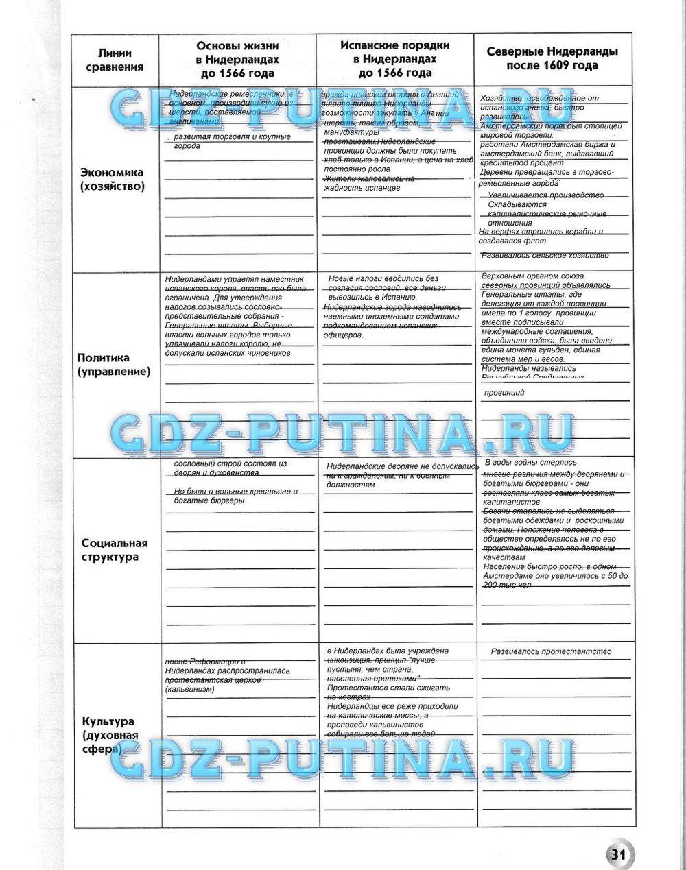 Рабочая тетрадь. Всеобщая история. История Нового времени, 7 класс, Малкова Л. А., Данилов Д. Д., Сизова Е. В., 2013, задание: 31