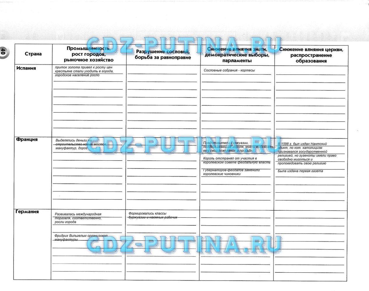 Рабочая тетрадь. Всеобщая история. История Нового времени, 7 класс, Малкова Л. А., Данилов Д. Д., Сизова Е. В., 2013, задание: 40