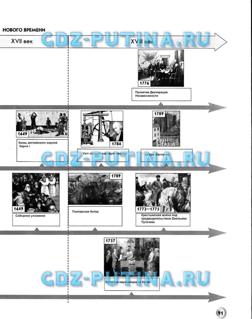 Рабочая тетрадь. Всеобщая история. История Нового времени, 7 класс, Малкова Л. А., Данилов Д. Д., Сизова Е. В., 2013, задание: 91