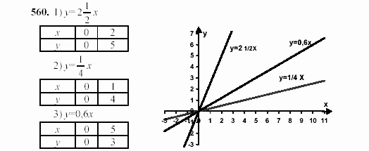 Алгебра, 7 класс, Ш.А. Алимов, 2002 - 2009, §31 Задание: 560