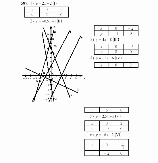 Алгебра, 7 класс, Ш.А. Алимов, 2002 - 2009, §32 Задание: 587
